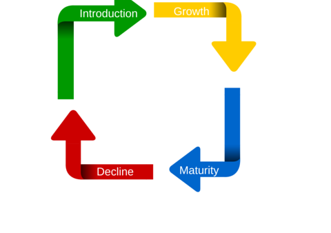 product life cycle pierce