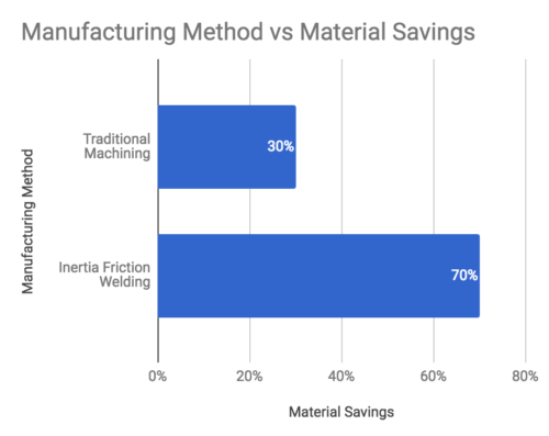 inertia welding savings